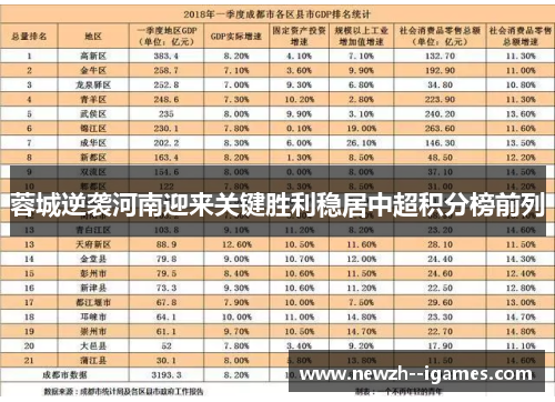 蓉城逆袭河南迎来关键胜利稳居中超积分榜前列 蓉城逆袭河南迎来关键胜利稳居中超积分榜前列